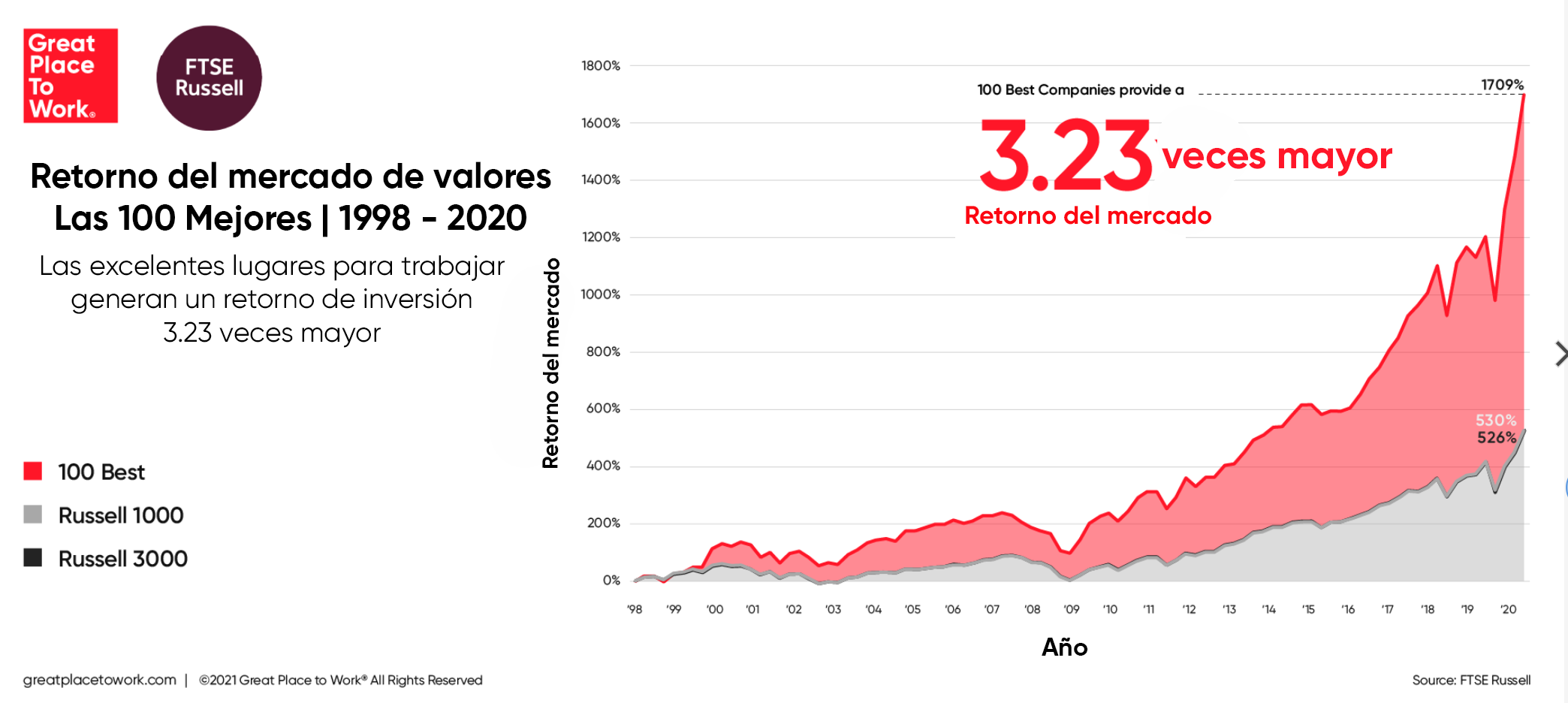 grafico de retorno de inversión 2021